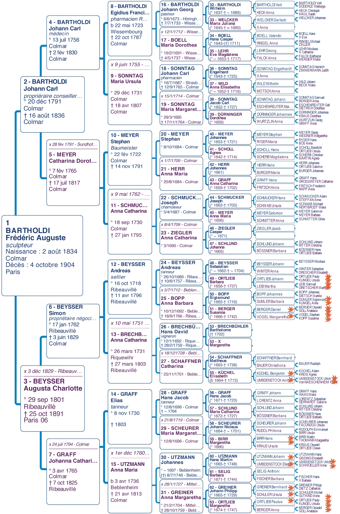 Genealogie Bartholdi